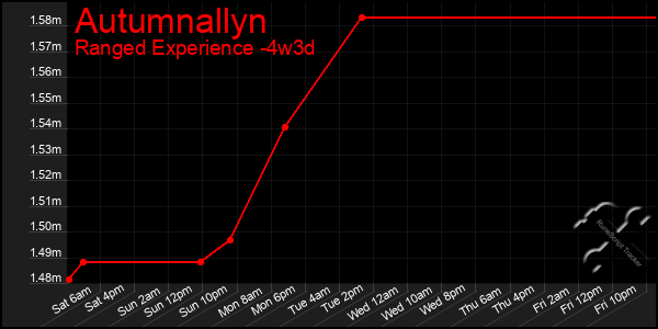 Last 31 Days Graph of Autumnallyn