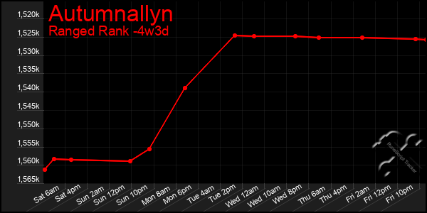 Last 31 Days Graph of Autumnallyn