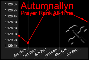 Total Graph of Autumnallyn