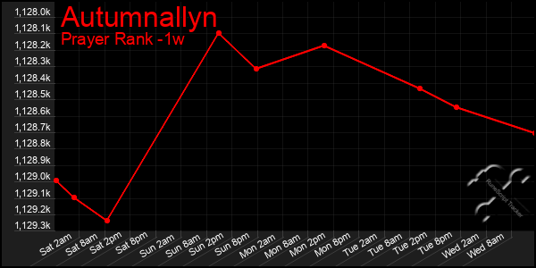 Last 7 Days Graph of Autumnallyn