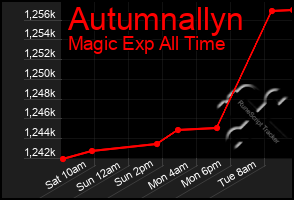 Total Graph of Autumnallyn