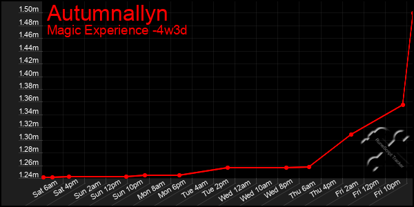 Last 31 Days Graph of Autumnallyn