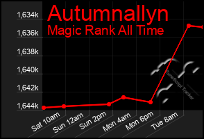 Total Graph of Autumnallyn