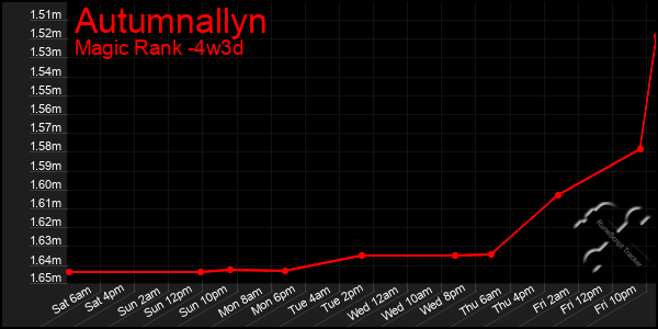 Last 31 Days Graph of Autumnallyn