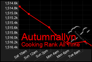 Total Graph of Autumnallyn