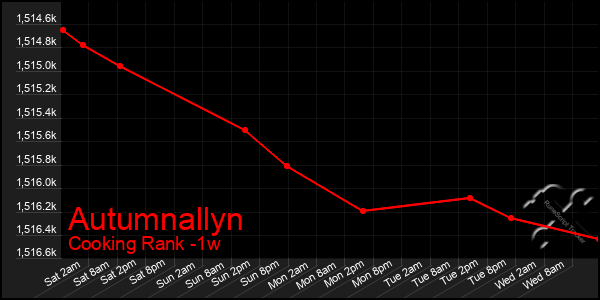 Last 7 Days Graph of Autumnallyn