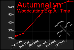 Total Graph of Autumnallyn