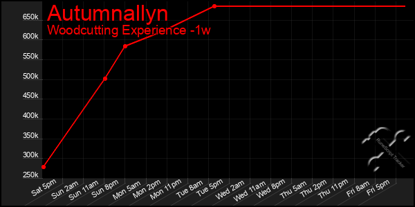 Last 7 Days Graph of Autumnallyn