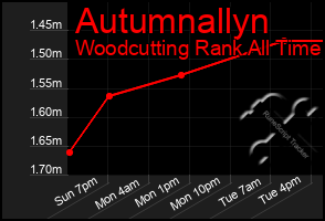 Total Graph of Autumnallyn