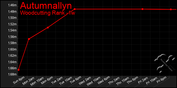 Last 7 Days Graph of Autumnallyn