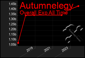 Total Graph of Autumnelegy