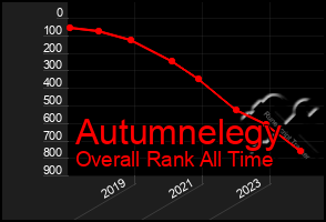 Total Graph of Autumnelegy