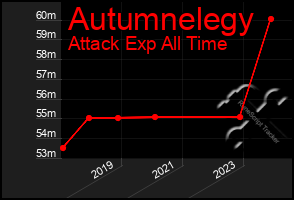 Total Graph of Autumnelegy