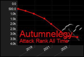 Total Graph of Autumnelegy