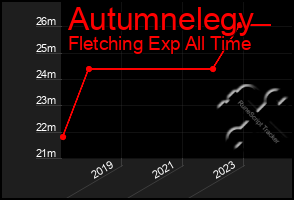 Total Graph of Autumnelegy