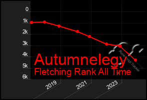 Total Graph of Autumnelegy