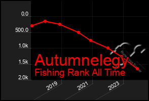 Total Graph of Autumnelegy