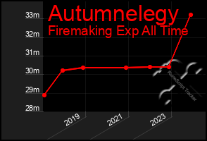 Total Graph of Autumnelegy