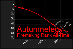 Total Graph of Autumnelegy