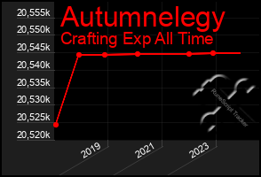 Total Graph of Autumnelegy