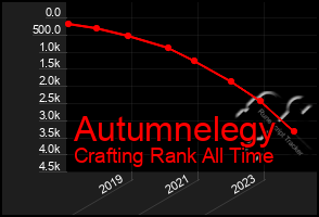 Total Graph of Autumnelegy