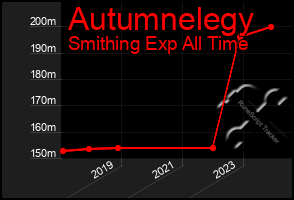 Total Graph of Autumnelegy