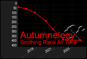 Total Graph of Autumnelegy