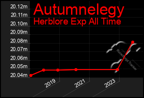 Total Graph of Autumnelegy