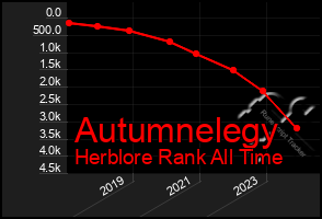 Total Graph of Autumnelegy