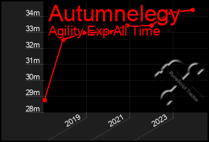 Total Graph of Autumnelegy