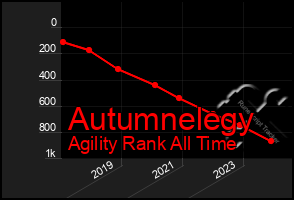 Total Graph of Autumnelegy