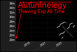 Total Graph of Autumnelegy