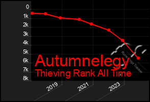 Total Graph of Autumnelegy