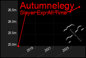 Total Graph of Autumnelegy