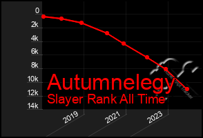 Total Graph of Autumnelegy