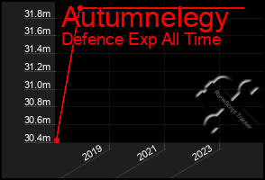 Total Graph of Autumnelegy