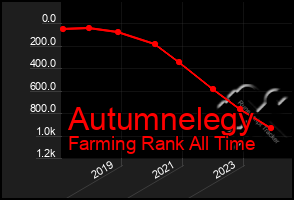 Total Graph of Autumnelegy