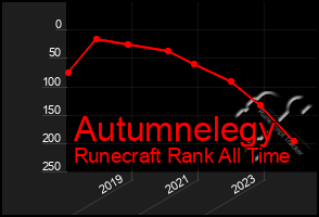 Total Graph of Autumnelegy