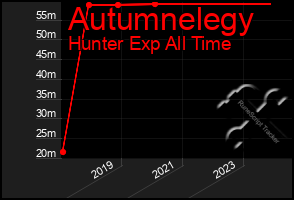 Total Graph of Autumnelegy