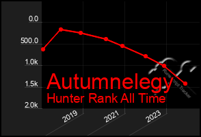 Total Graph of Autumnelegy