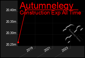 Total Graph of Autumnelegy