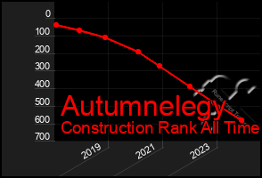 Total Graph of Autumnelegy