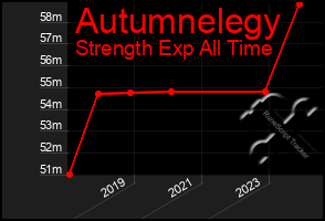 Total Graph of Autumnelegy