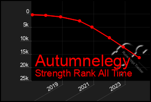 Total Graph of Autumnelegy