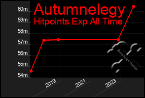 Total Graph of Autumnelegy