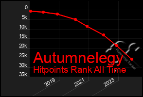 Total Graph of Autumnelegy