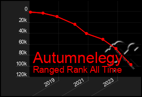 Total Graph of Autumnelegy