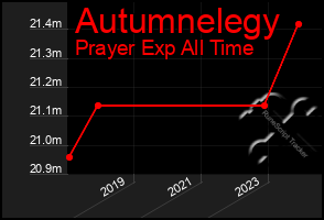 Total Graph of Autumnelegy