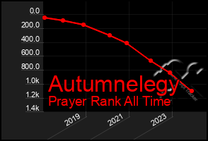 Total Graph of Autumnelegy