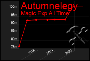 Total Graph of Autumnelegy